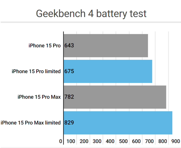 西区街道apple维修站iPhone15Pro的ProMotion高刷功能耗电吗