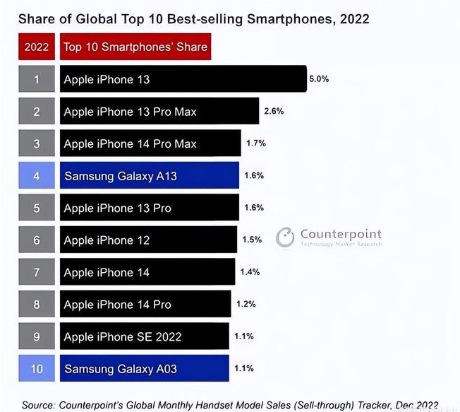 西区街道苹果维修分享:为什么iPhone14的销量不如iPhone13? 