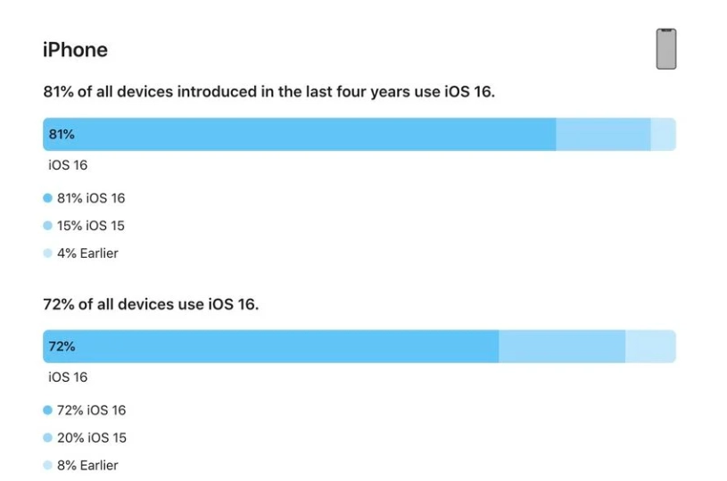 西区街道苹果手机维修分享iOS 16 / iPadOS 16 安装率 