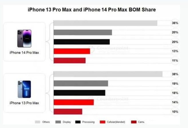 西区街道苹果手机维修分享iPhone 14 Pro的成本和利润 