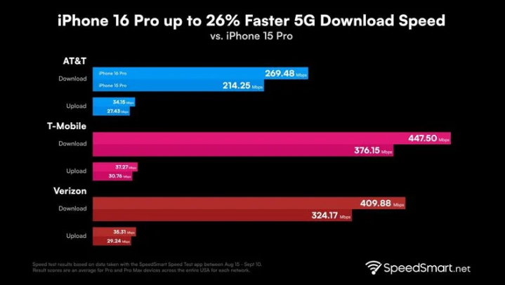 西区街道苹果手机维修分享iPhone 16 Pro 系列的 5G 速度 